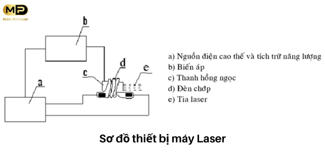 Sơ đồ thiết bị máy Laser